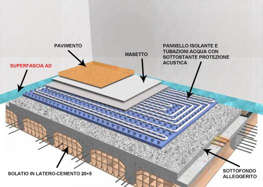 Impianto di riscaldamento a pavimento in fase di installazione